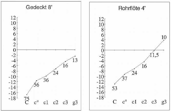 Ged-Rohrfl